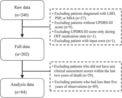 The Trajectory of Motor Deterioration to Death in Parkinson's Disease